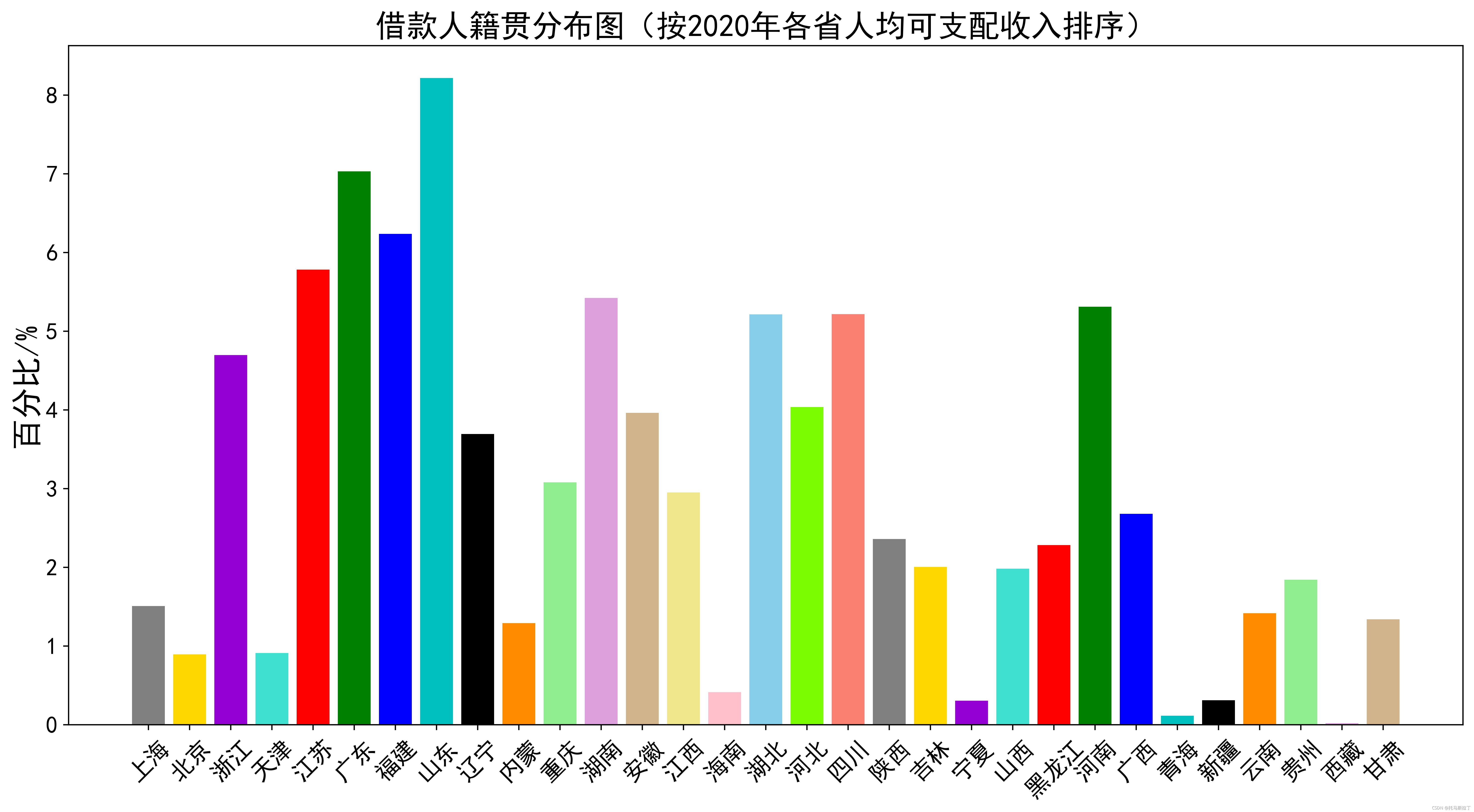 贷款数据仓库 现状数据_python