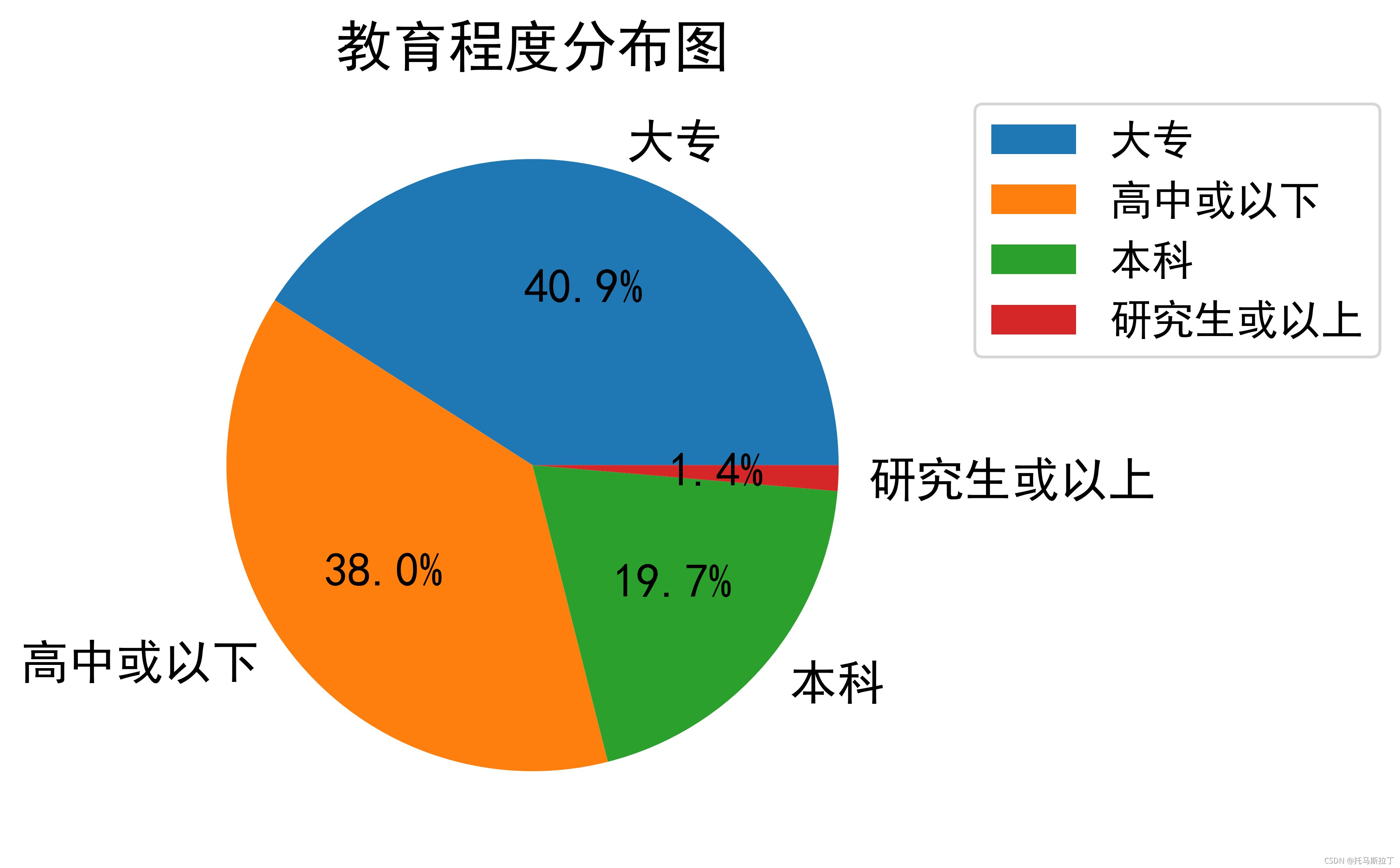 贷款数据仓库 现状数据_pandas_03