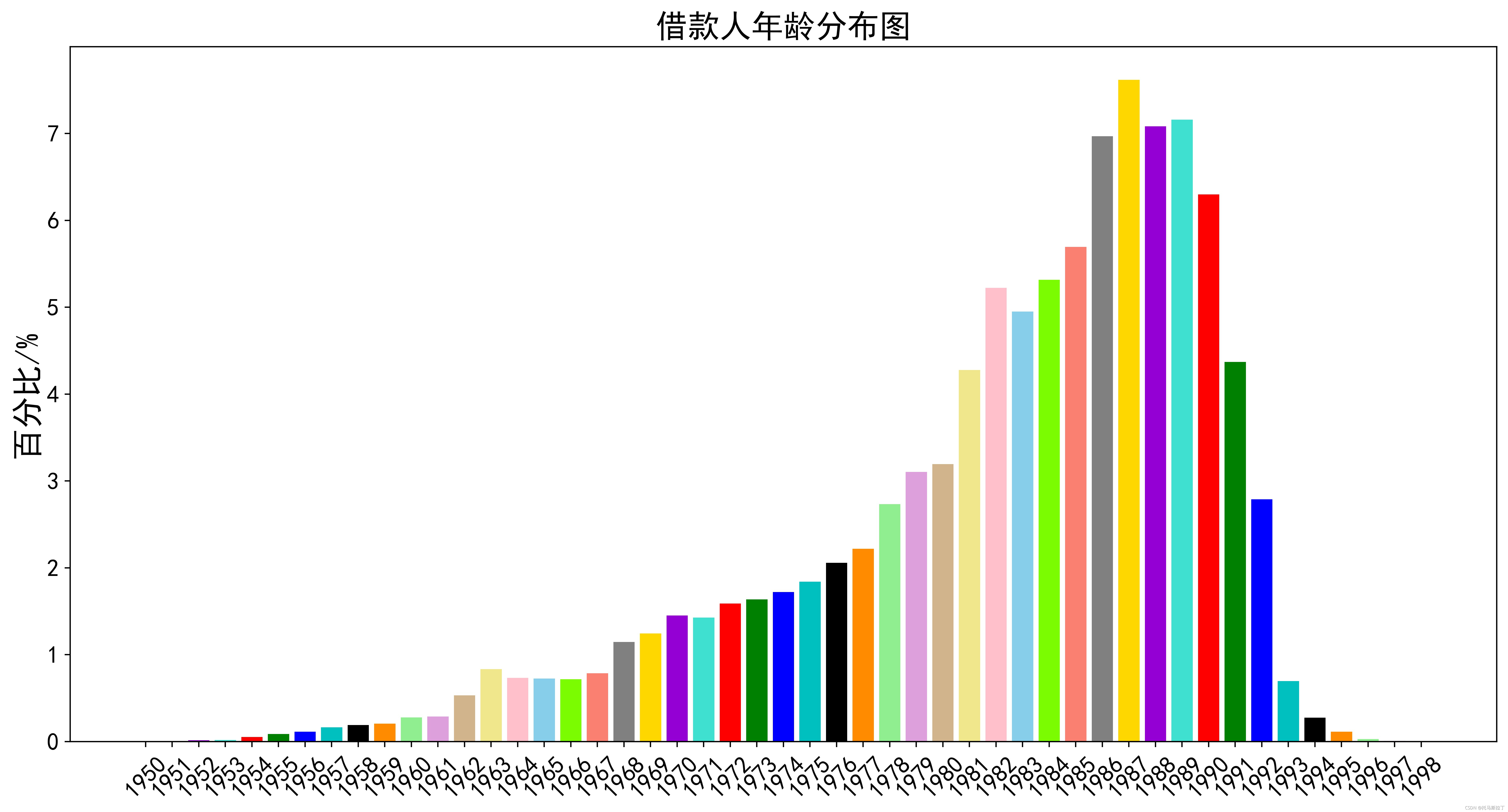 贷款数据仓库 现状数据_matplotlib_04