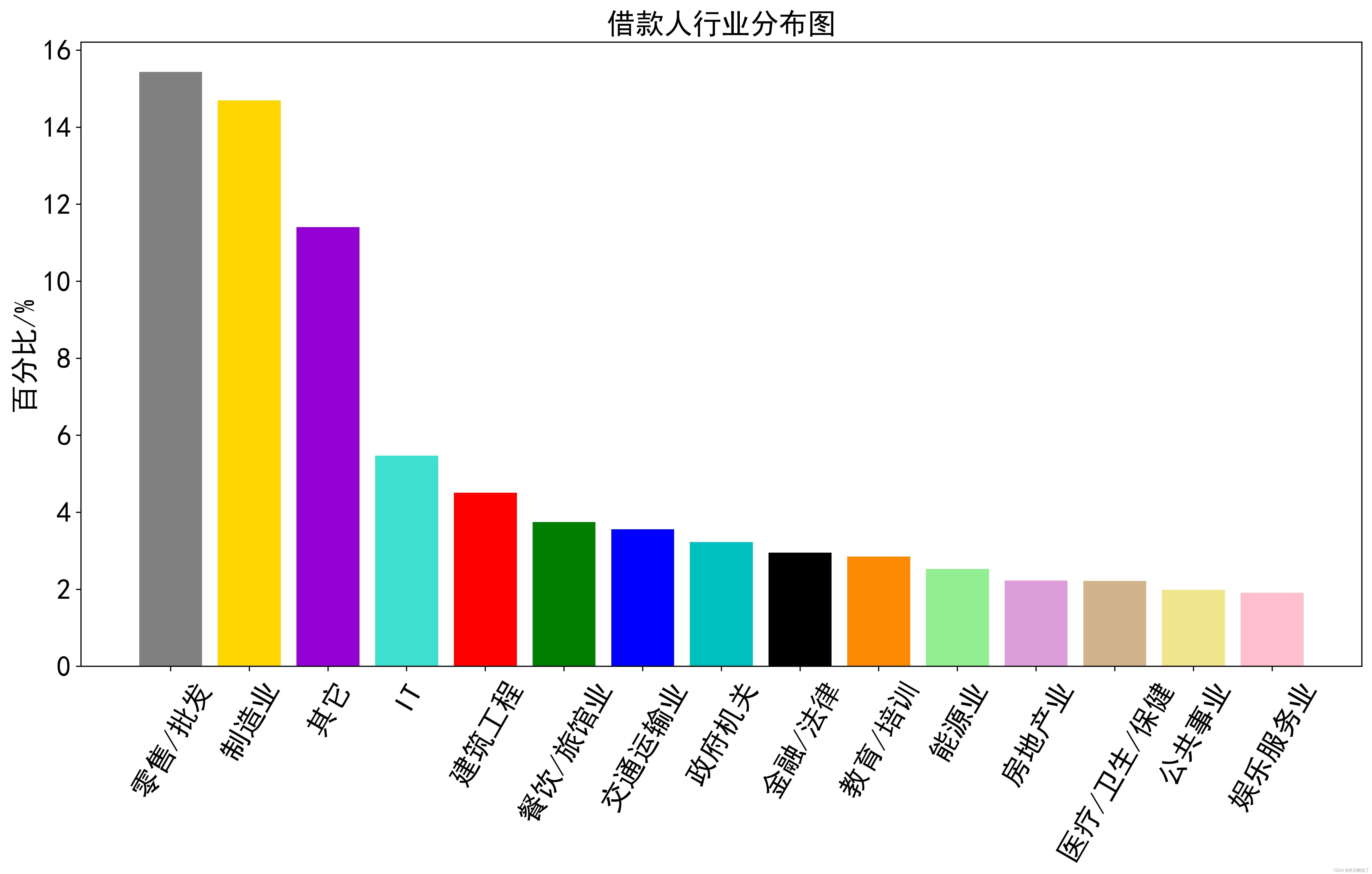 贷款数据仓库 现状数据_ci_05