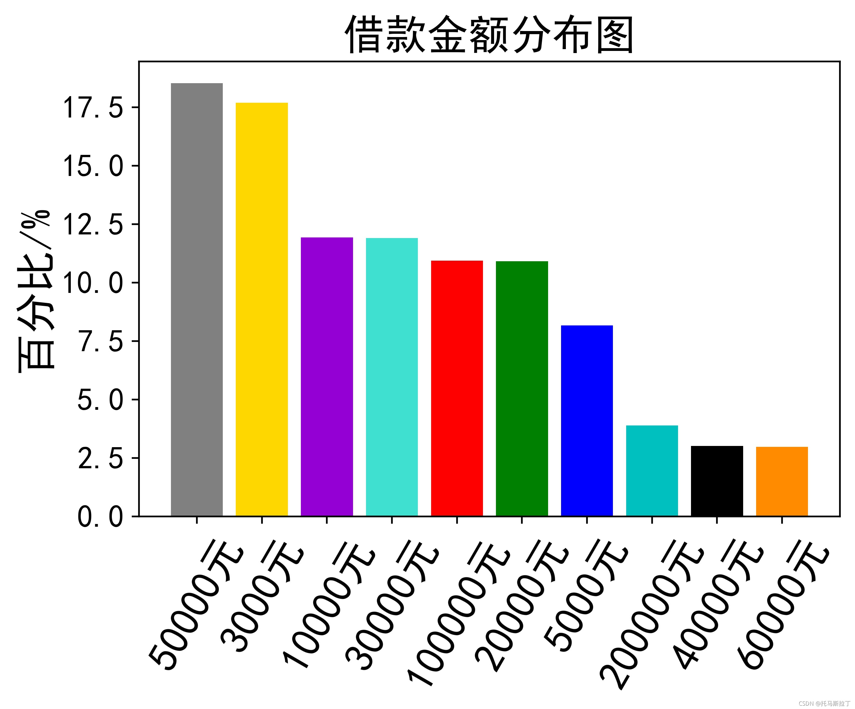 贷款数据仓库 现状数据_ci_06