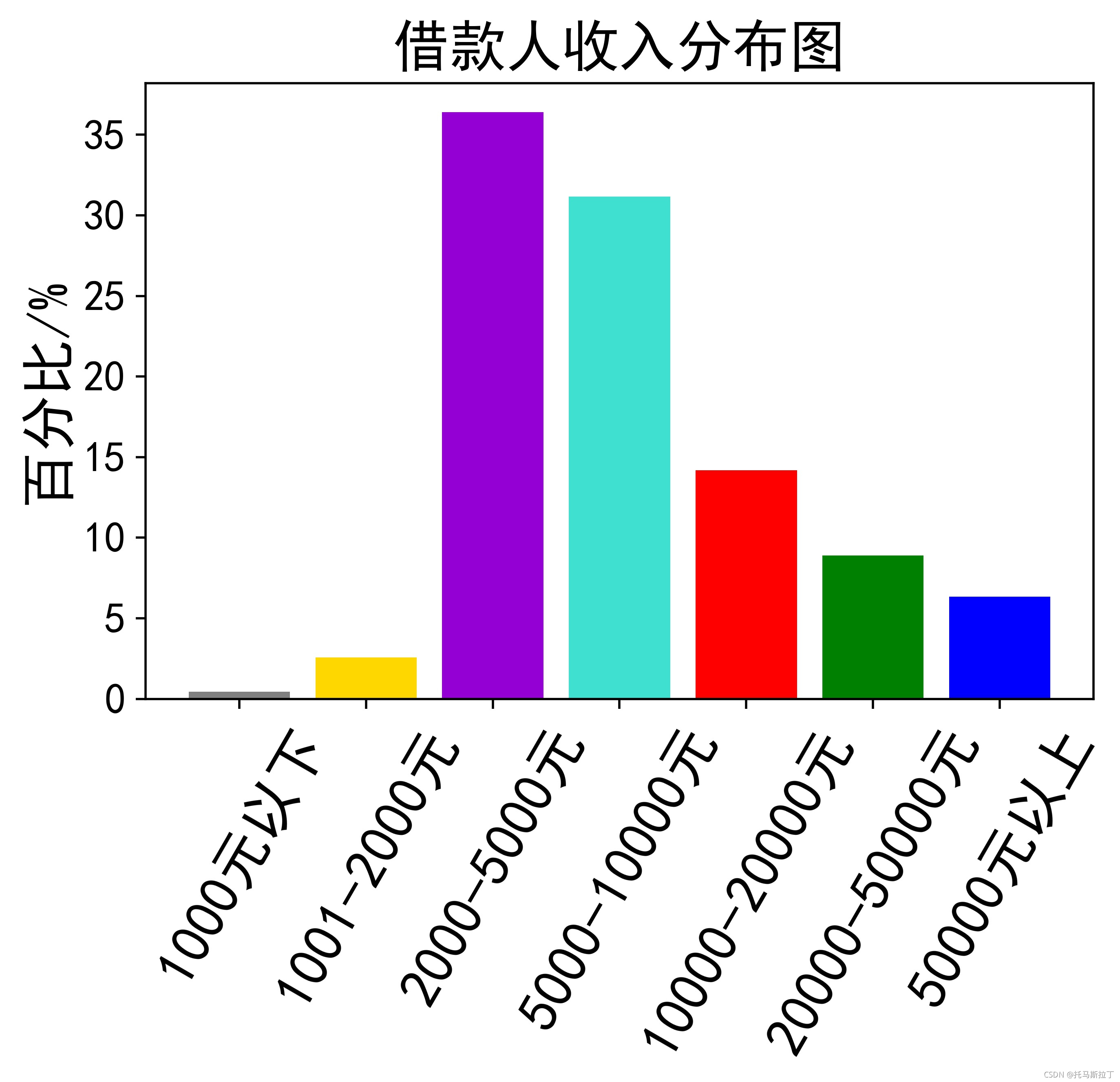 贷款数据仓库 现状数据_python_07