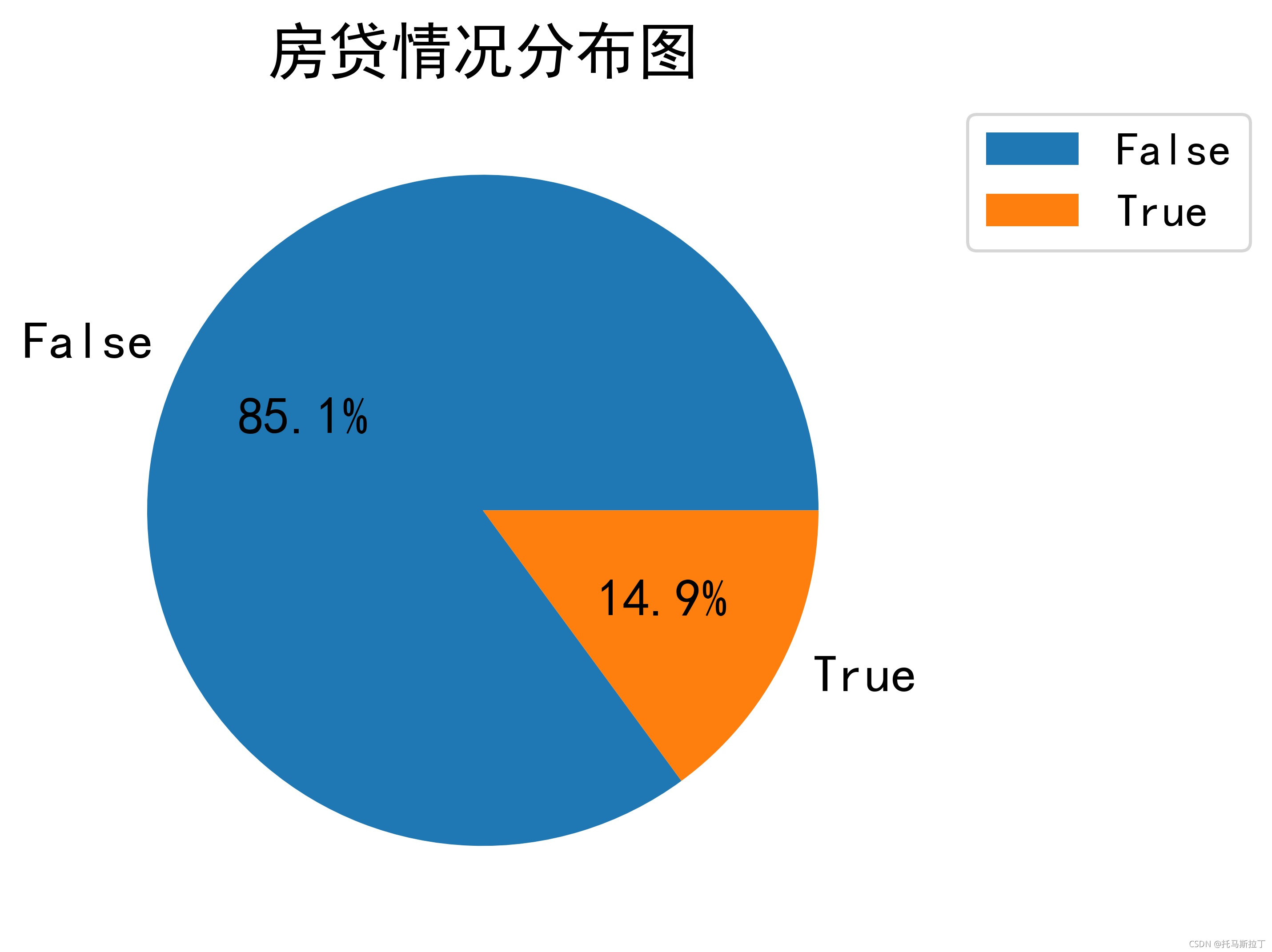 贷款数据仓库 现状数据_matplotlib_10