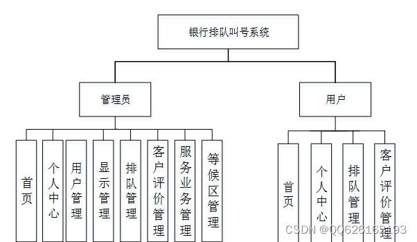 python 实现银行叫号系统 python银行排队系统_python 实现银行叫号系统