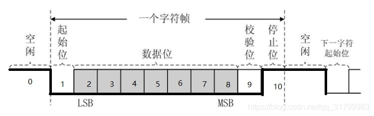 串口协议解析java 串口通信协议解析过程_串口