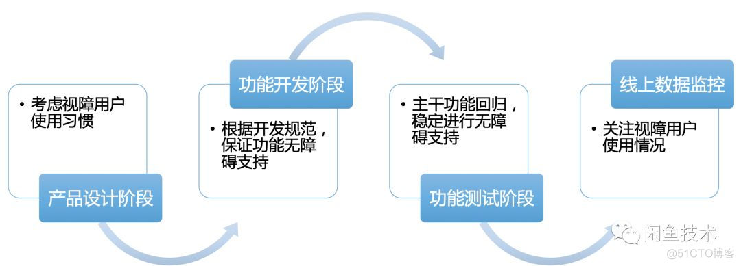 ios 无障碍 如何滑动 下拉框 无障碍模式ios_ios 无障碍 如何滑动 下拉框