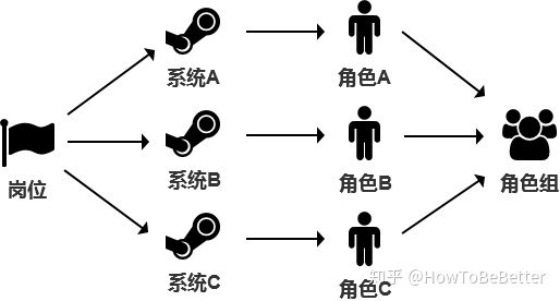 erp系统设计架构图和表结构csdn erp系统组织架构图_权限系统