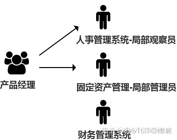 erp系统设计架构图和表结构csdn erp系统组织架构图_管理员拥有系统最高以及所有权限嘛_03