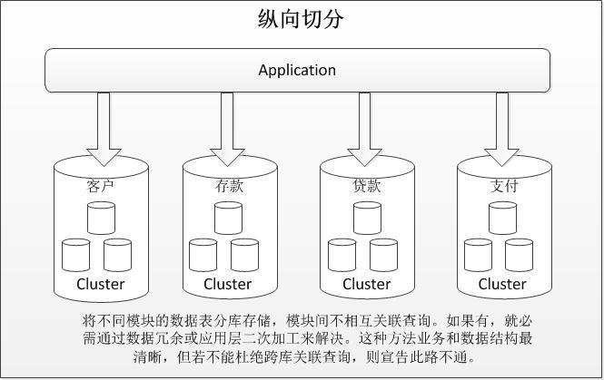 银行 数据仓库 ods 贴原层 银行数据库架构_分表