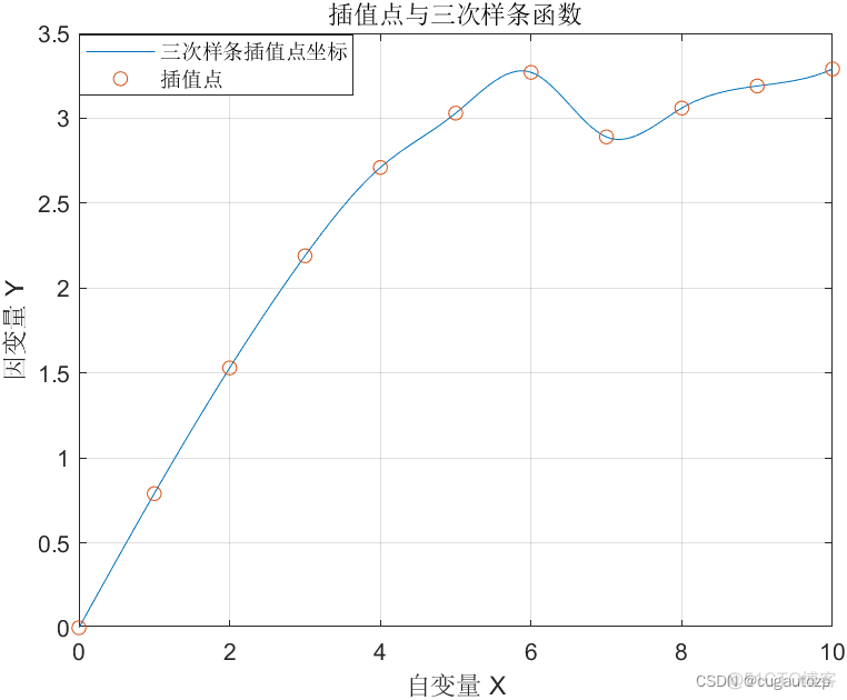 java 三次样条 三次样条插值 边界条件_样条_07