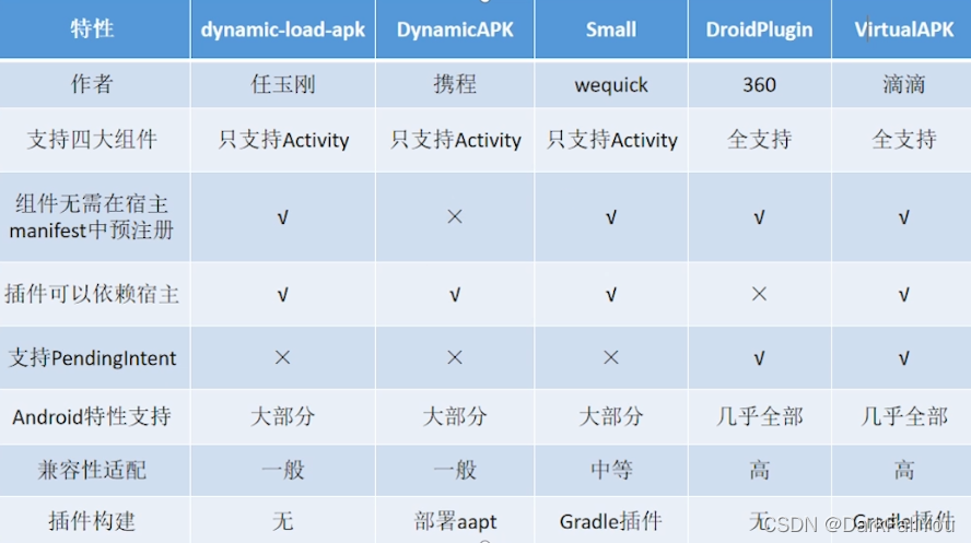 插件化 Android 版本 问题 插件apk_动态代理