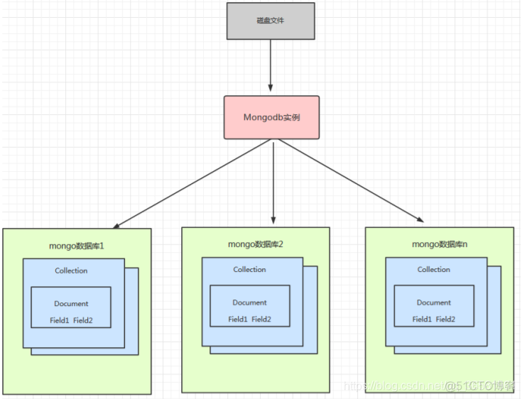 mongodb分布式部署方案 mongodb 分布式存储_数据库