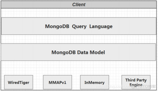 mongodb分布式部署方案 mongodb 分布式存储_mongodb_02