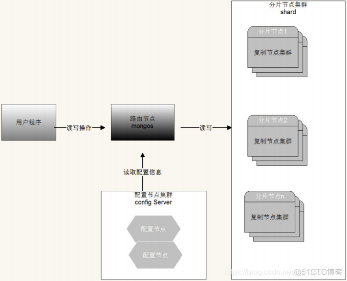 mongodb分布式部署方案 mongodb 分布式存储_mongodb分布式部署方案_10