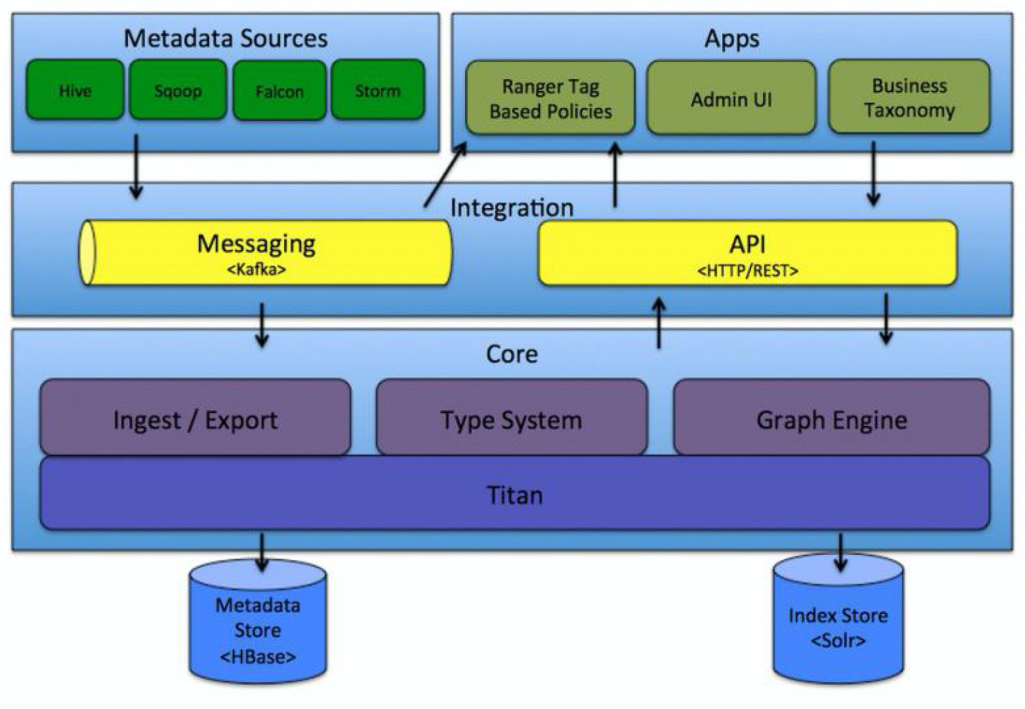 atlas mysql血缘 atlas 数据血缘管理_元数据