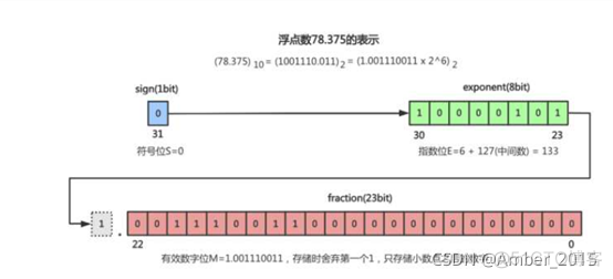 android float double 精度问题 float类型的精度_c语言_02