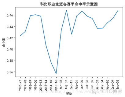 科比的投篮数据分析 科比生涯投篮总数_数据分析_05