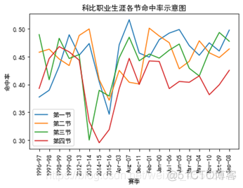 科比的投篮数据分析 科比生涯投篮总数_数据分析_06