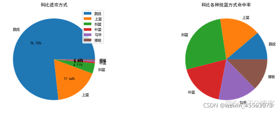 科比的投篮数据分析 科比生涯投篮总数_数据_08