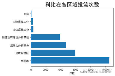 科比的投篮数据分析 科比生涯投篮总数_数据_09