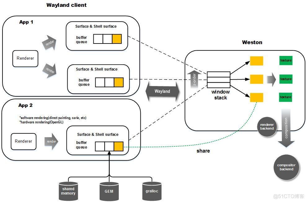 wayland 架构图 wayland系统_图形子系统_14