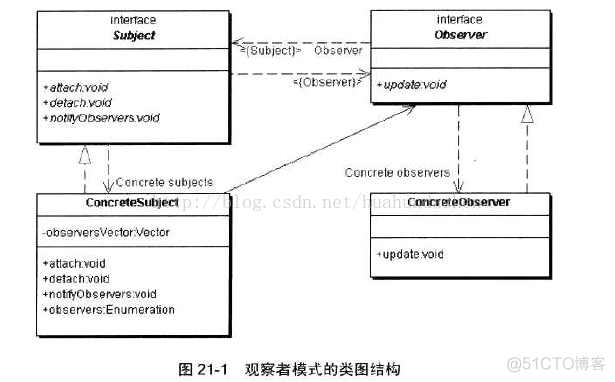 android 数据观察者 安卓 观察者模式_android