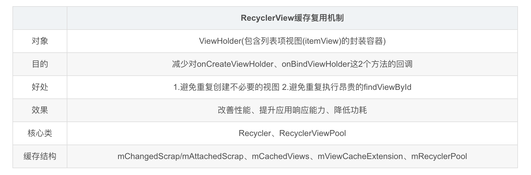 android viewholder复用错乱问题 recyclerview复用原理_缓存_10