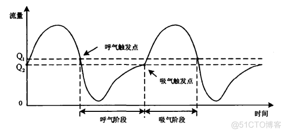 菜鸟学docker 菜鸟学呼吸机_采样频率_02