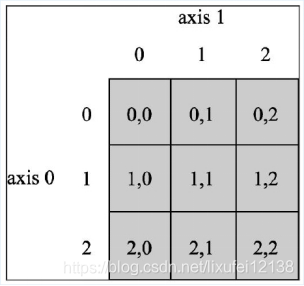 python ndarray行转列 python ndarray转换为array_python ndarray行转列_08