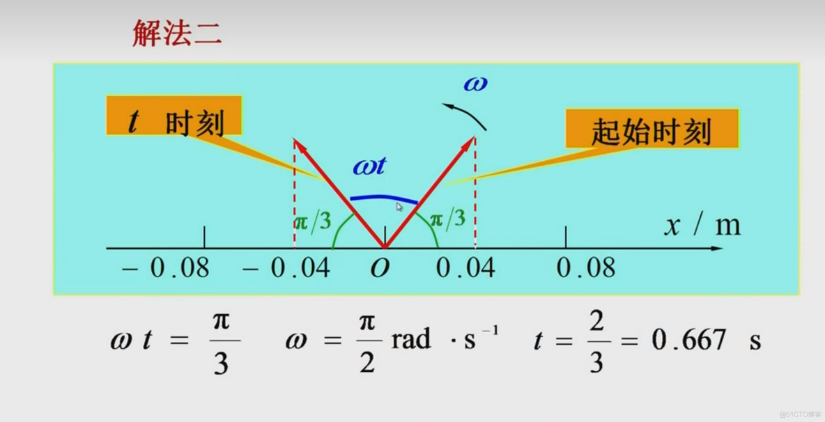 Android 旋转矢量 旋转矢量方法_描述方法_25