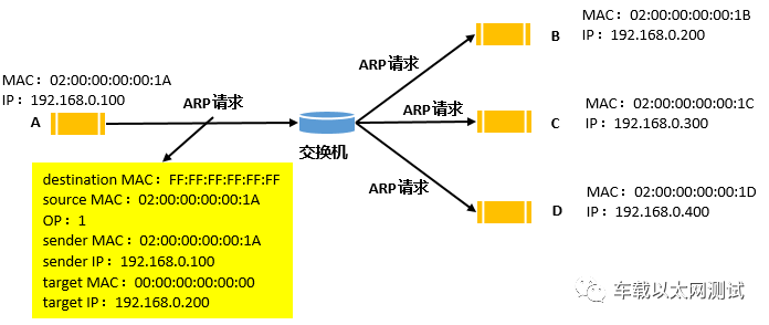 ios开发 根据mac地址获取设备信息 根据mac获取ip的协议_arp 已知mac找ip