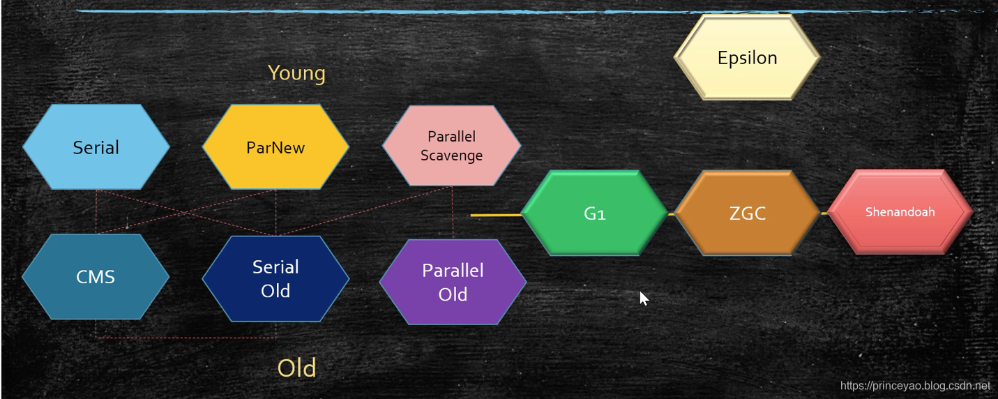 Java GC 手动GC java gc参数_Java_03