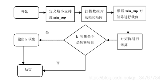 数据挖掘中关联规则算法属于什么类型 关联规则挖掘算法有_关联规则挖掘_05