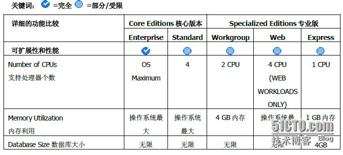 sql server2008 安装包 sql server 2008安装包多大_运维