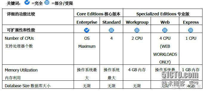 sql server2008 安装包 sql server 2008安装包多大_Server