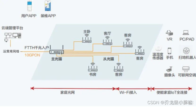 组网架构有哪几种 组网方式有哪几种_网络_05