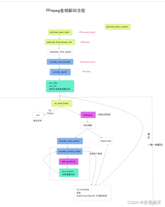 android ffmpeg编码 ffmpeg android硬件解码_android ffmpeg编码