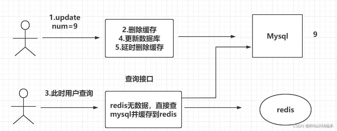 redis 延迟队列删除队列中的数据 redis延时双删代码实现_数据库_08