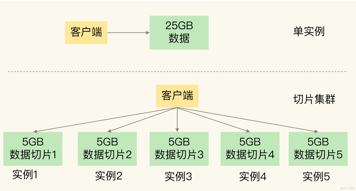 Redis 的key如何分组 redis 分组存储_客户端