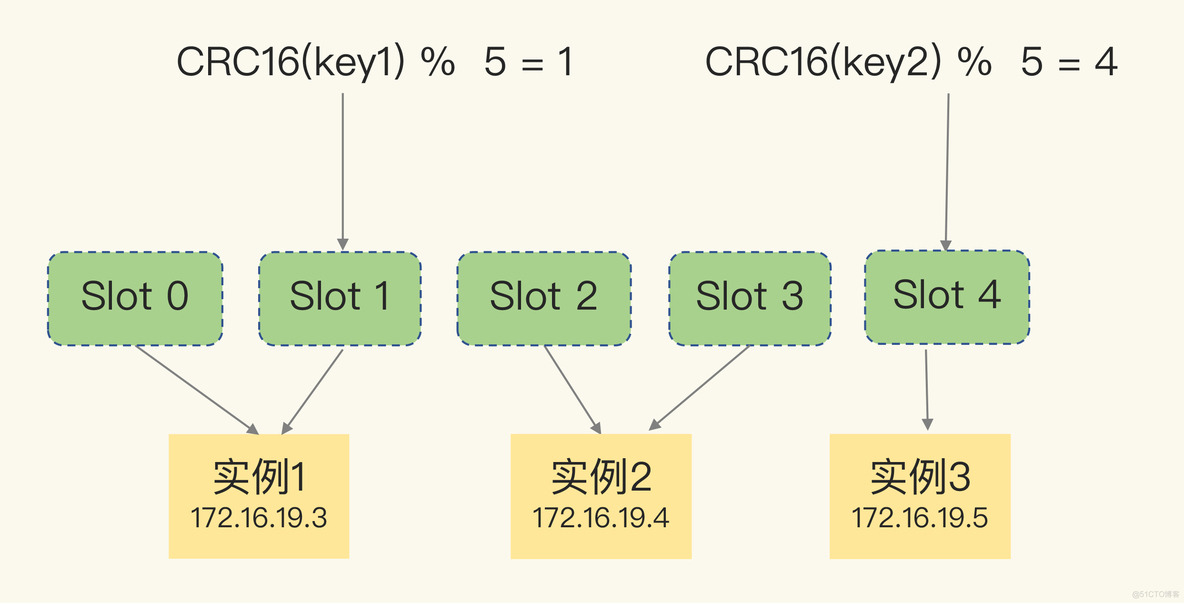 Redis 的key如何分组 redis 分组存储_客户端_03