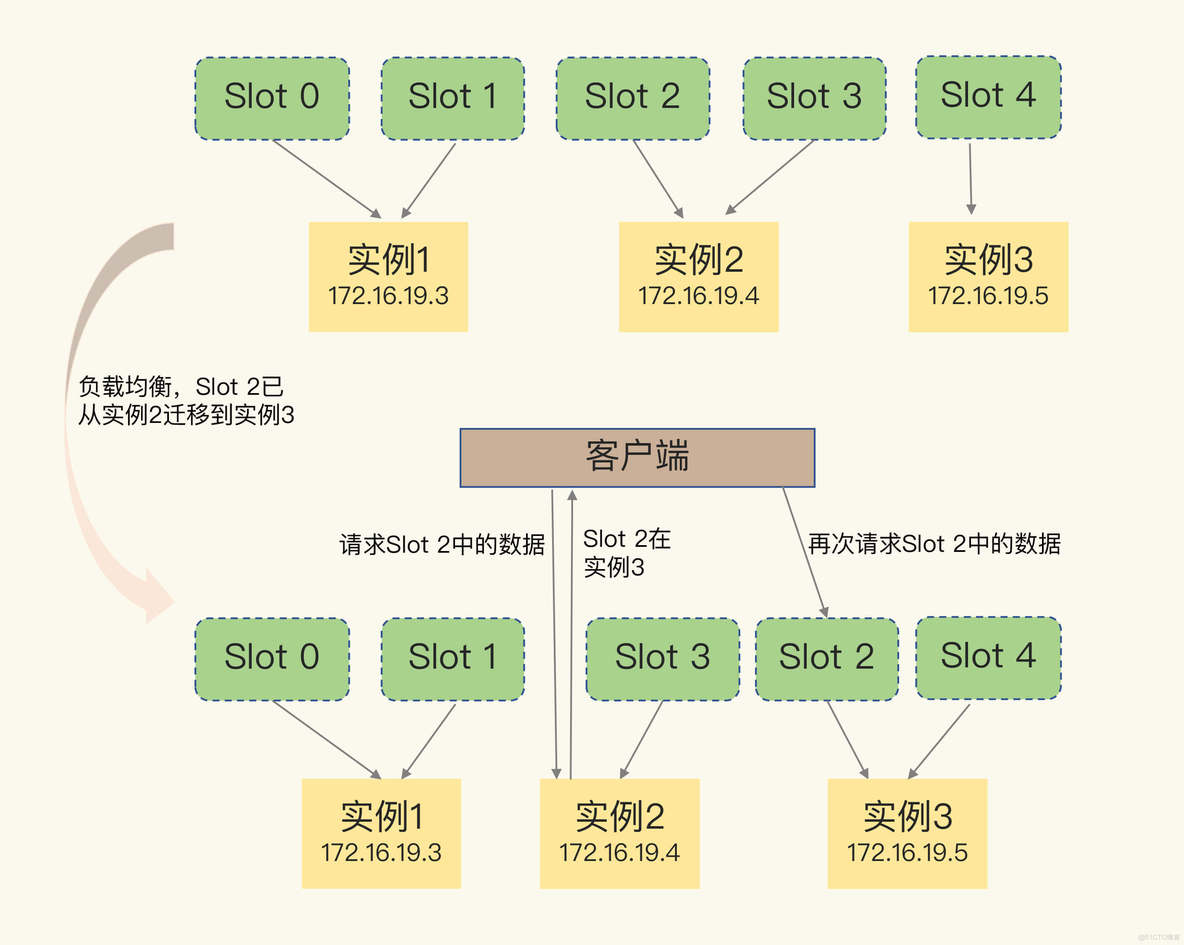 Redis 的key如何分组 redis 分组存储_java_04