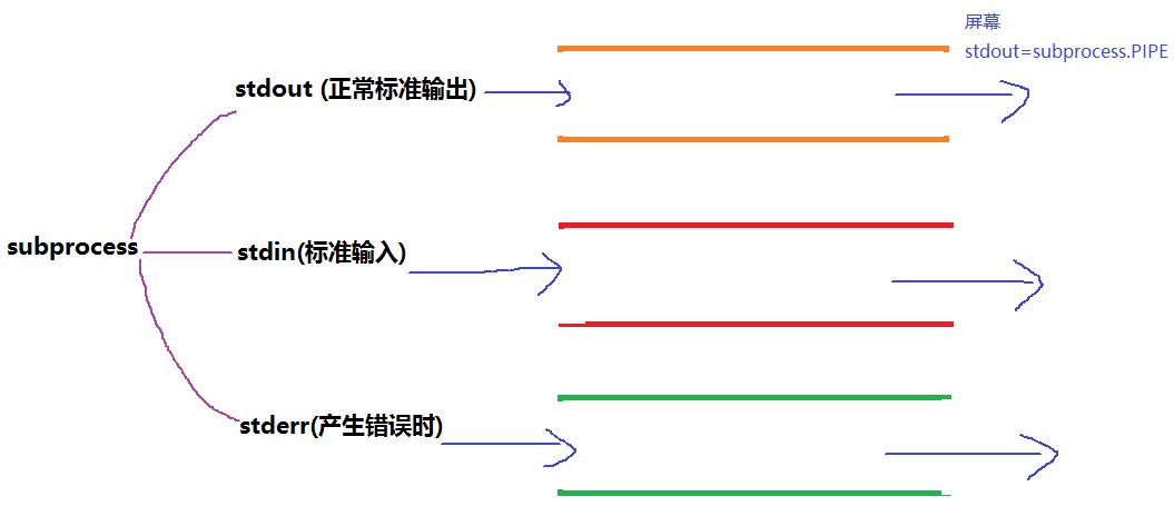 Python subprocess获取输出内容和返回码 python subprocess popen_d3