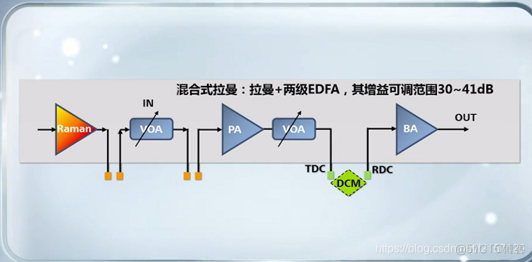 初始波分系统架构 波分系统的组成_多级_16