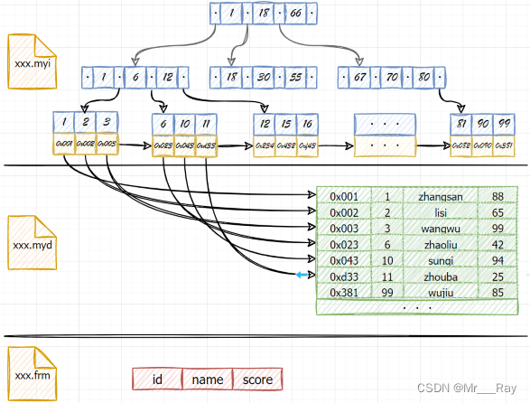 mysql 为什么不用加 with nolock mysql 为什么用b+_数据库_03