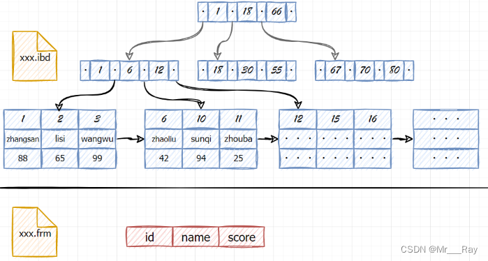 mysql 为什么不用加 with nolock mysql 为什么用b+_mysql_04