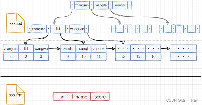 mysql 为什么不用加 with nolock mysql 为什么用b+_mysql_05