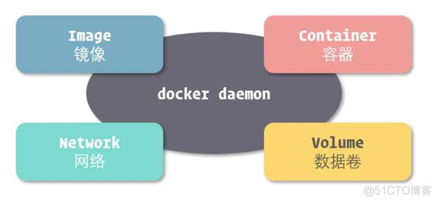 docker desktop container分类 docker有哪几部分组成_数据