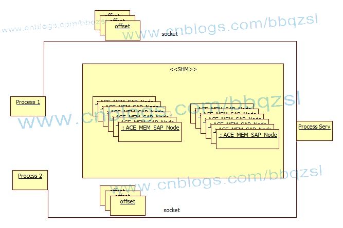 aidl进程间通信 架构 进程间通信框架_进程间通讯_04