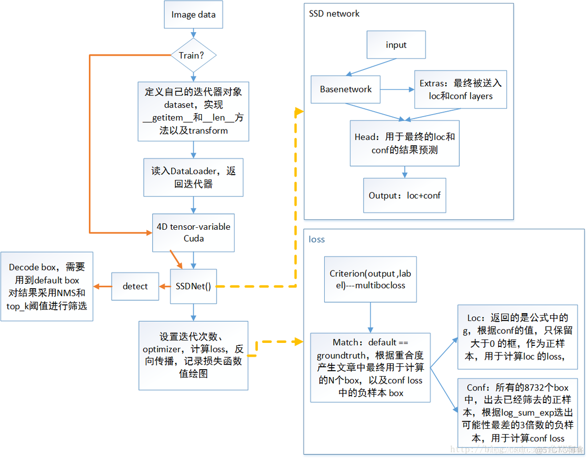 ssdp 客户端 Python实现 ssd pytorch代码详解_SSD-pytorch源码学习