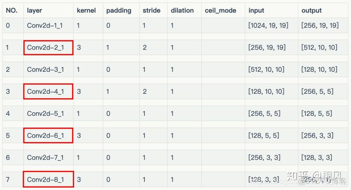 ssdp 客户端 Python实现 ssd pytorch代码详解_卷积_03